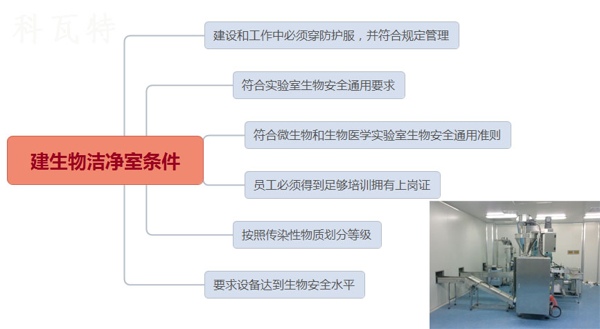 建生物潔凈室條件