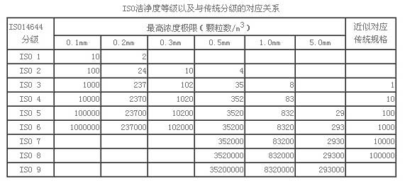 潔凈等級