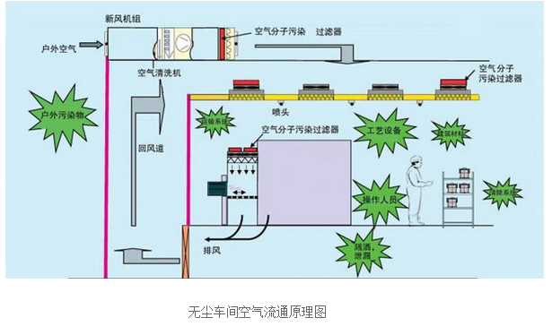 無塵車間空氣流程圖