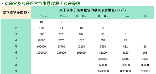 潔凈等級