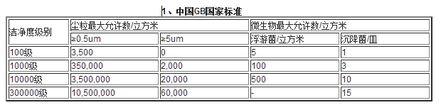 中國標準