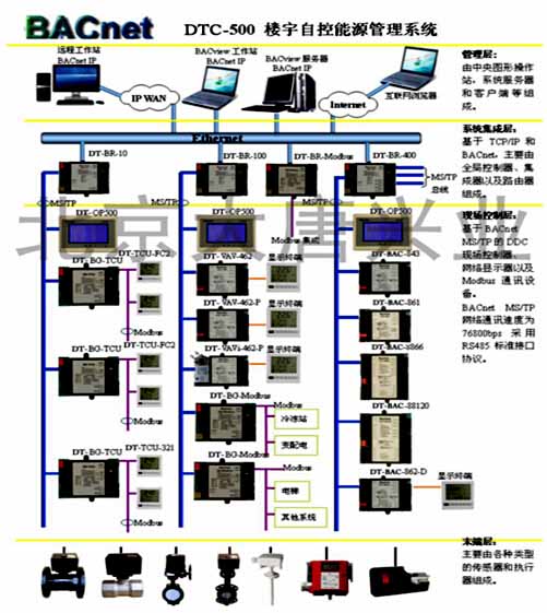 樓宇暖通自控系統