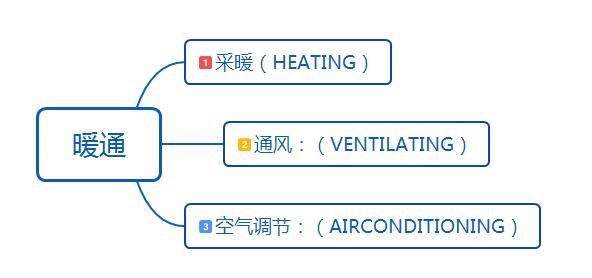 暖通空調自控系統