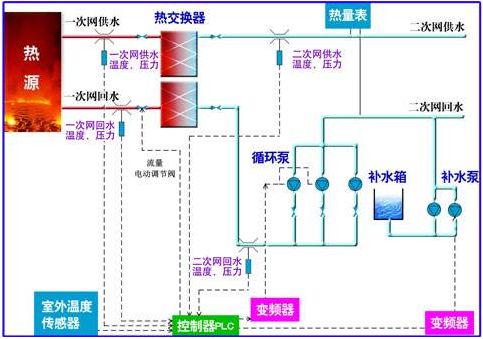 換熱站