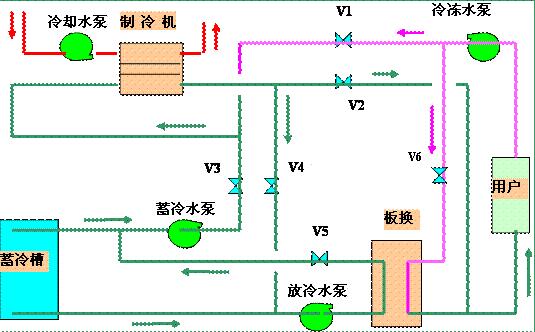 水蓄冷空調控制