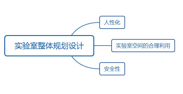 實驗室整體規劃設計