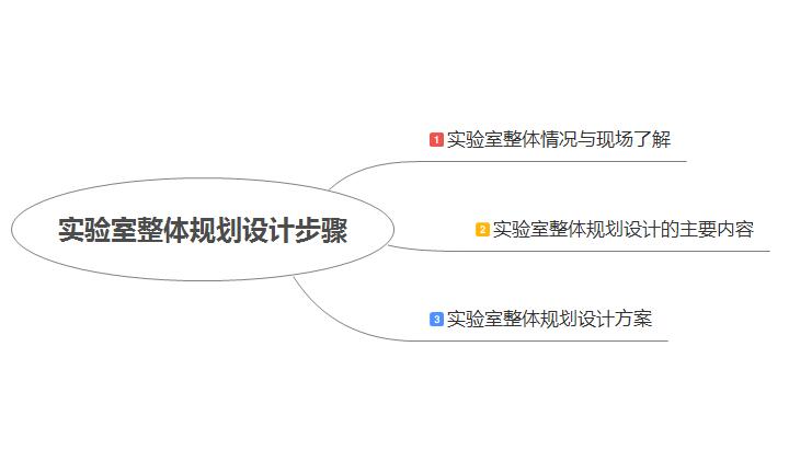 實驗室整體規劃設計步驟