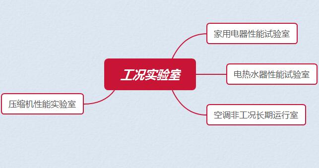 壓縮機性能實驗室