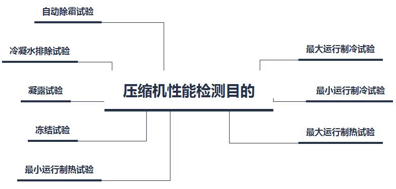 壓縮機性能檢測目的