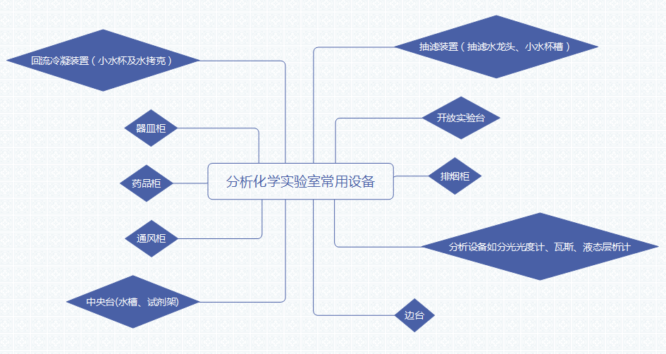 分析化學實驗室常用設備