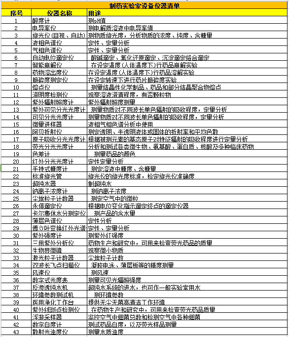 制藥實驗室設備統計表格