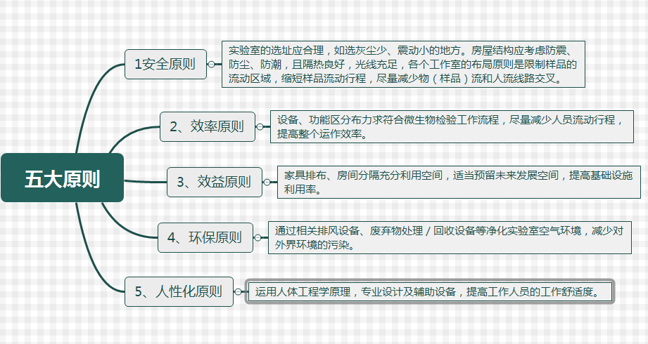 微生物實驗室規劃設計五大原則