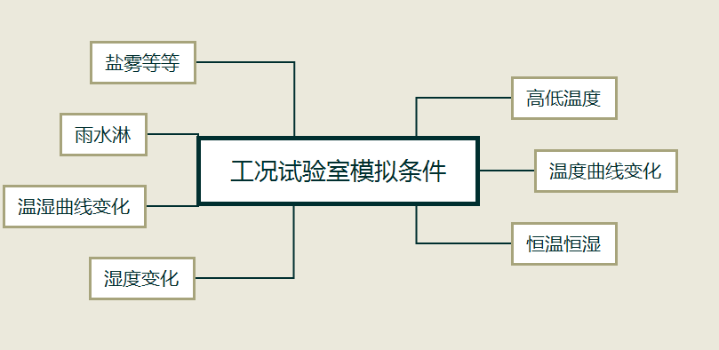 工況試驗室模擬條件