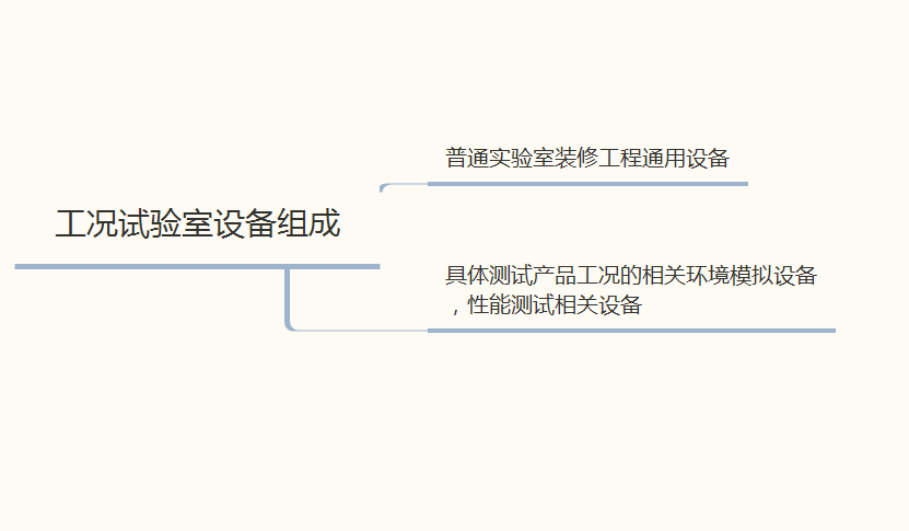 工況試驗室設備組成