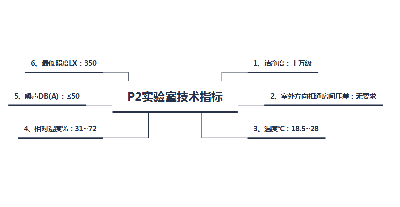 P2實驗室技術指標