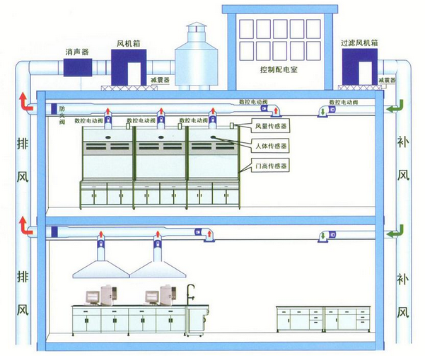 實驗室供氣通風工程