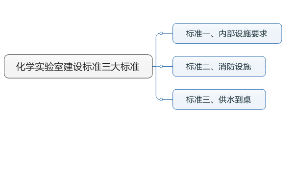 化學實驗室建設三大標準