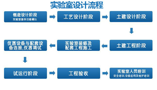 實驗室設計的流程