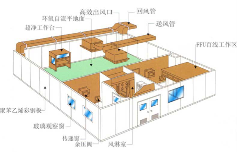 食品無菌實驗室規劃