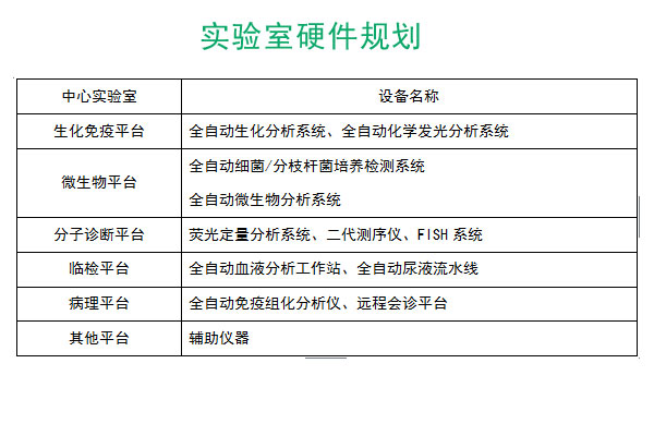 實驗室硬件規劃表