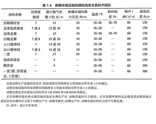 屏障環境設施的輔助用房主要技術指標