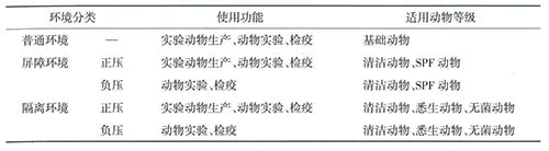 實驗動物環境的分類