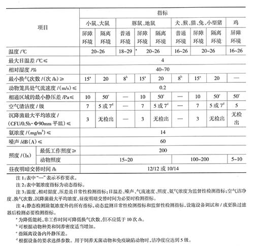 動物實驗設施環境指標