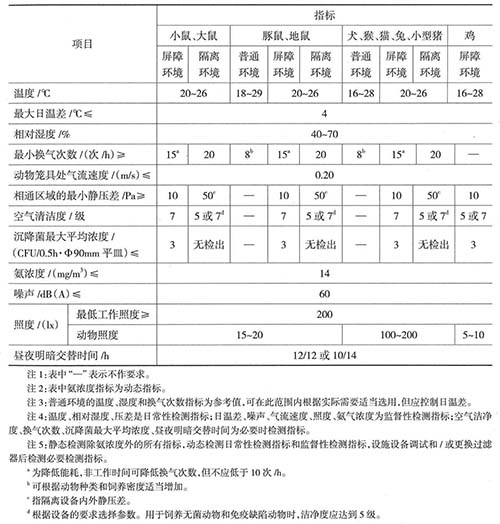 實驗動物生產間的環境技術指標