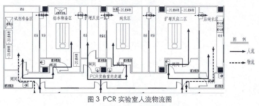  pcr實驗室人流物流規劃