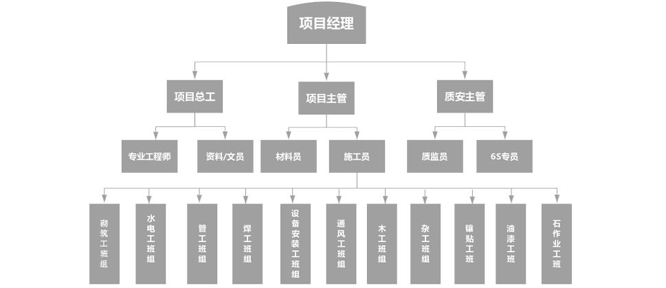 項目組織架構圖